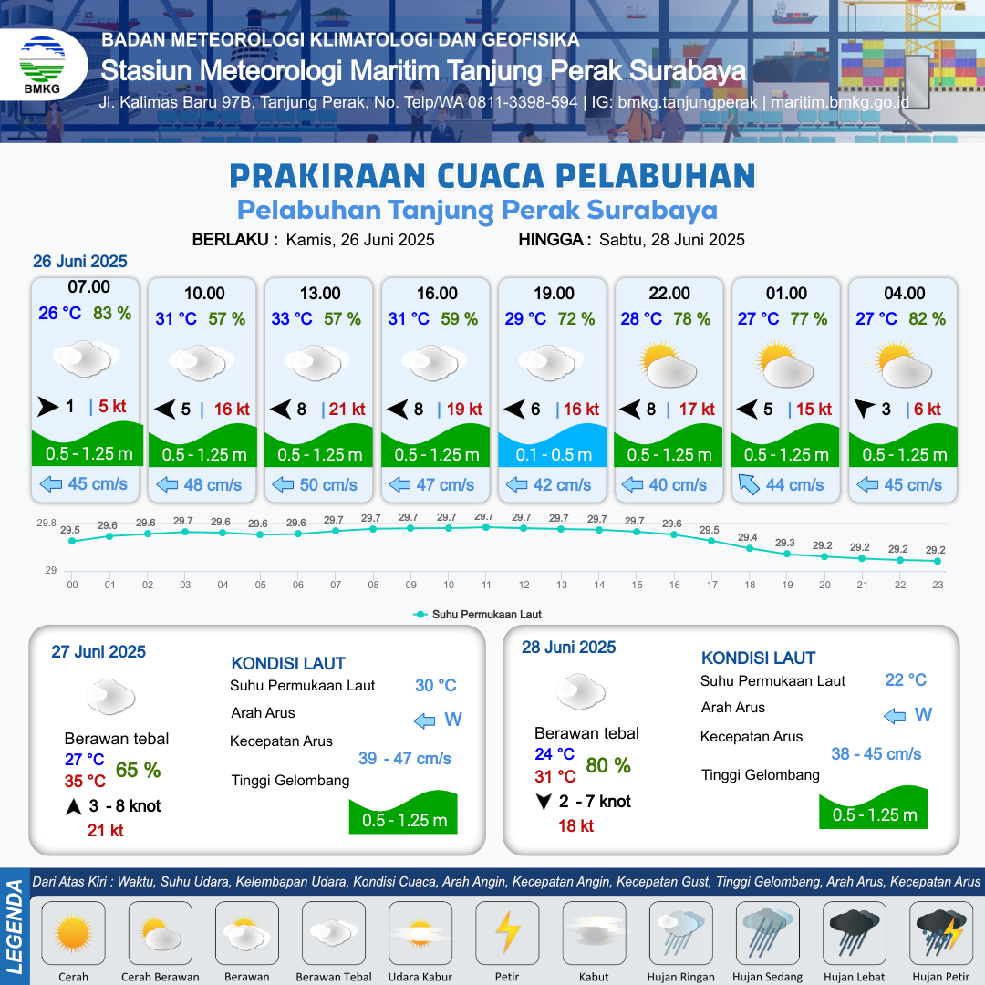 Cuaca Pelabuhan