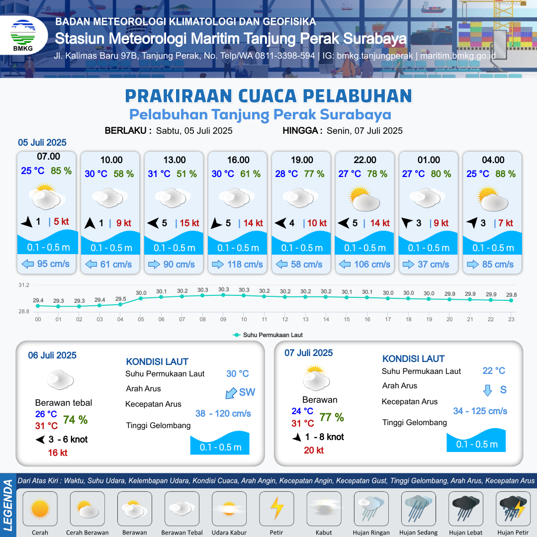Cuaca Pelabuhan