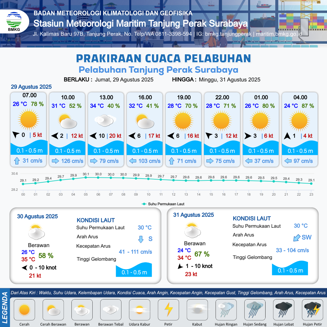 Cuaca Pelabuhan