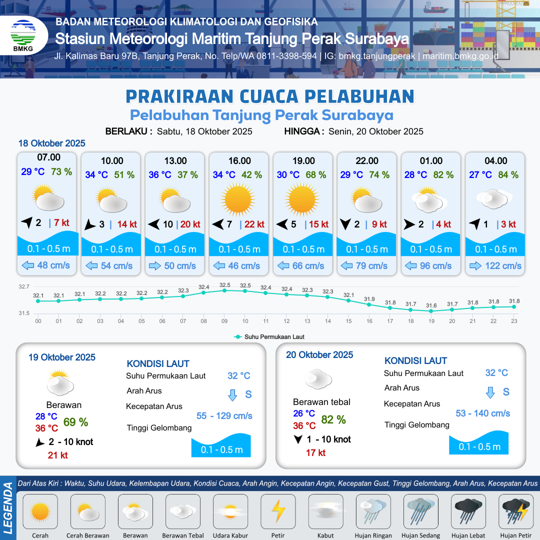 Cuaca Pelabuhan