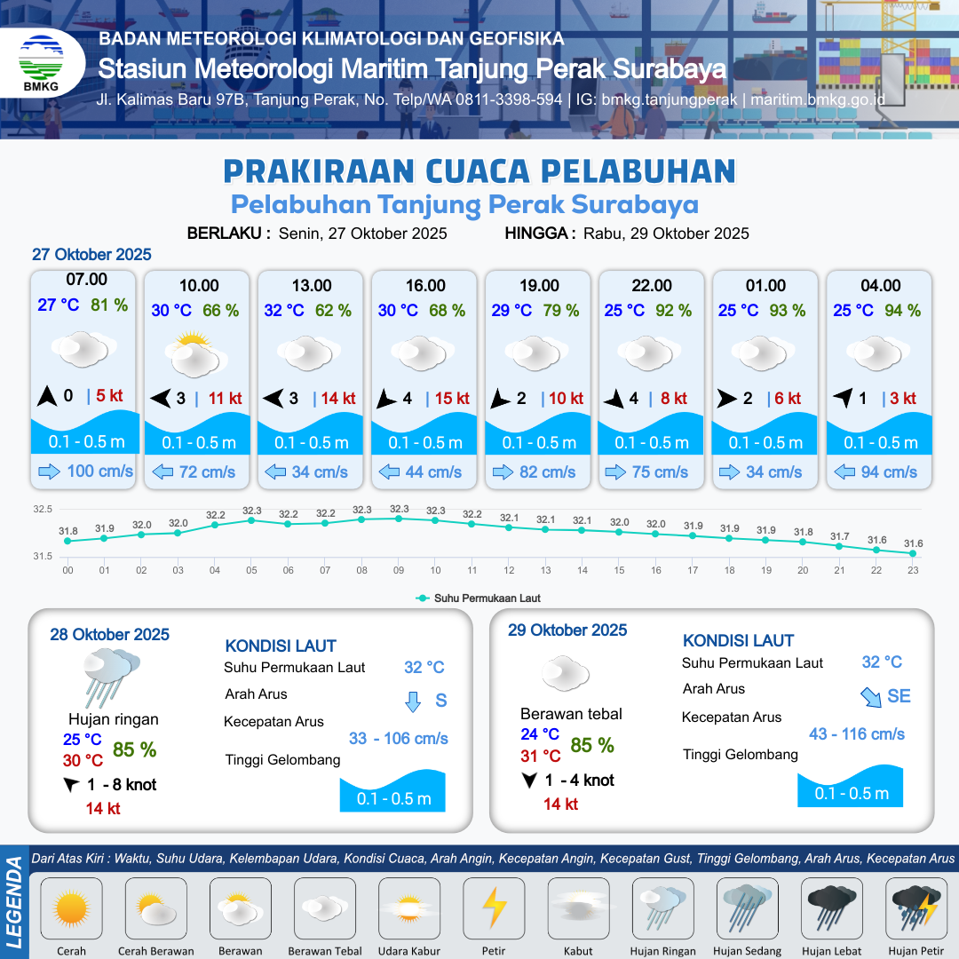 Cuaca Pelabuhan