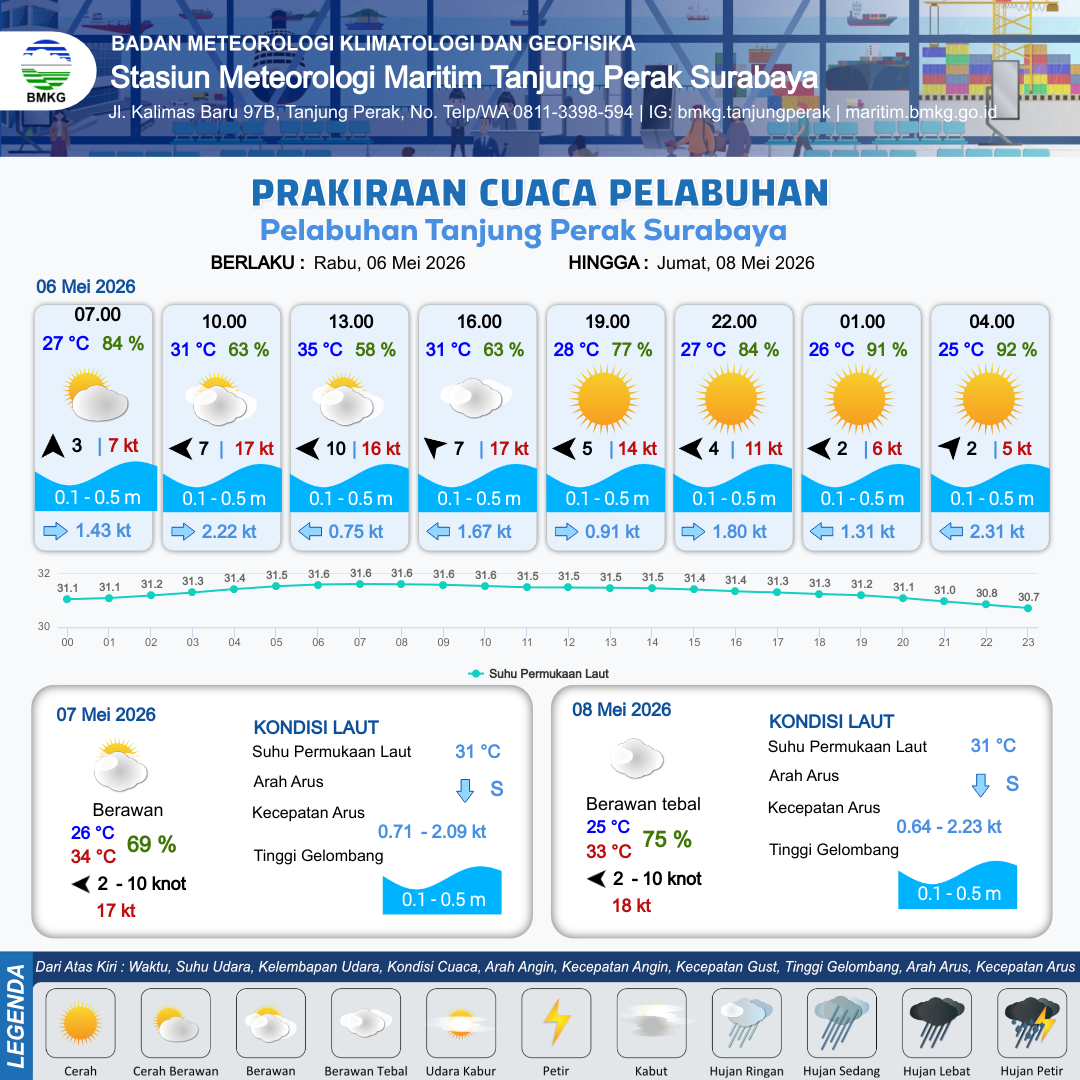 Cuaca Pelabuhan