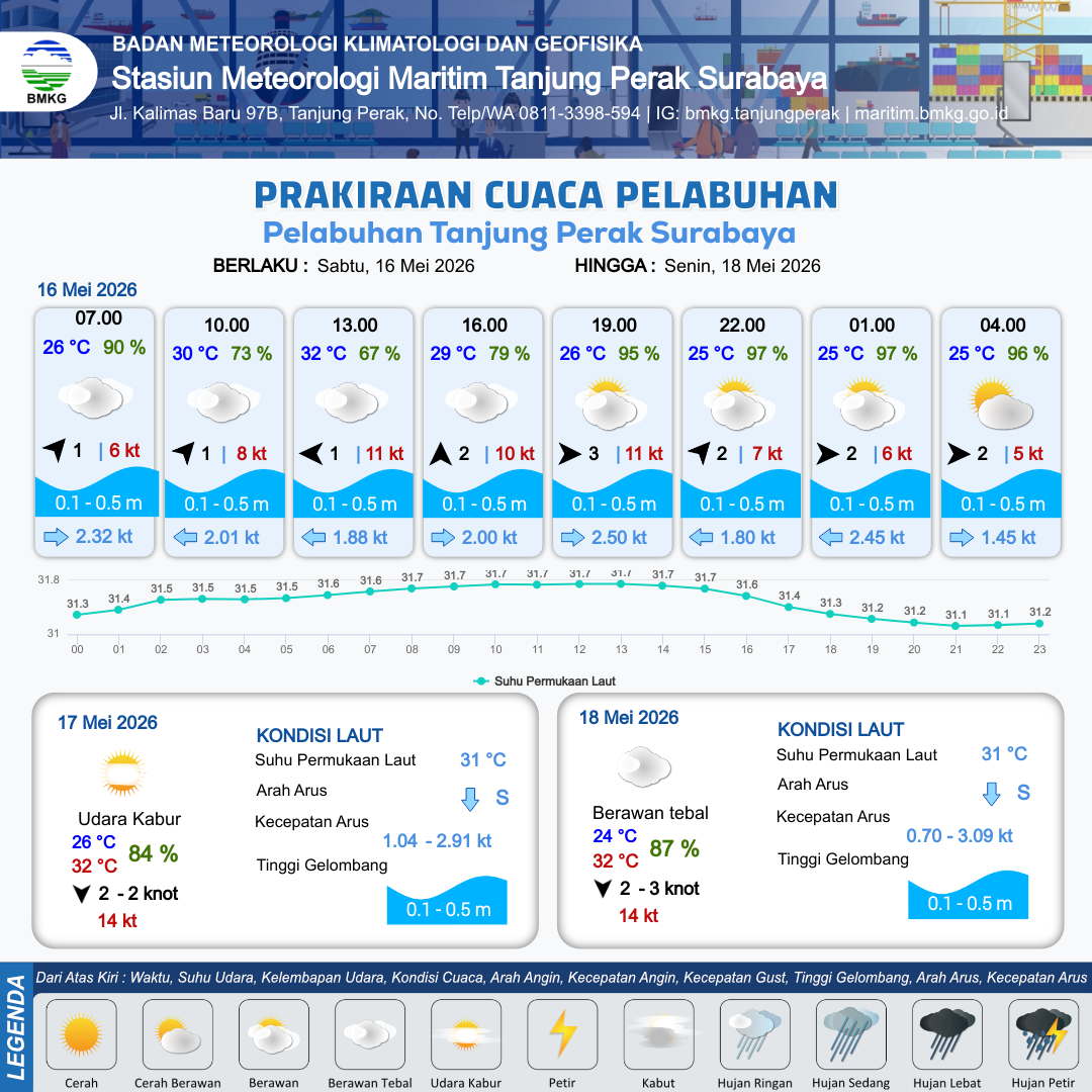 Cuaca Pelabuhan