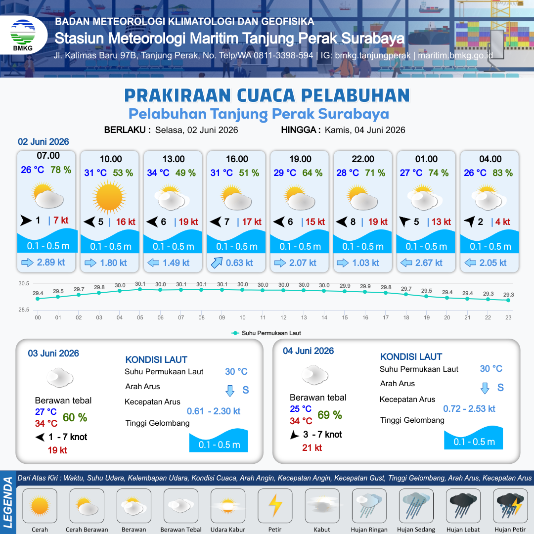 Cuaca Pelabuhan