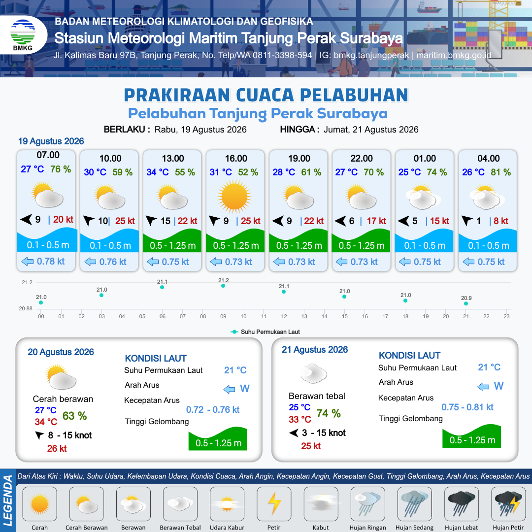 Cuaca Pelabuhan