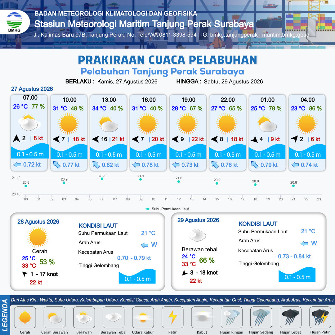 Cuaca Pelabuhan