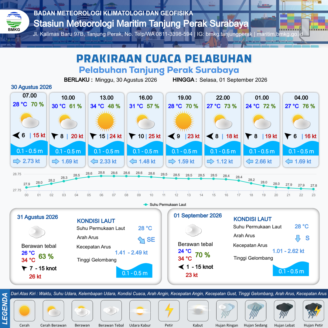 Cuaca Pelabuhan