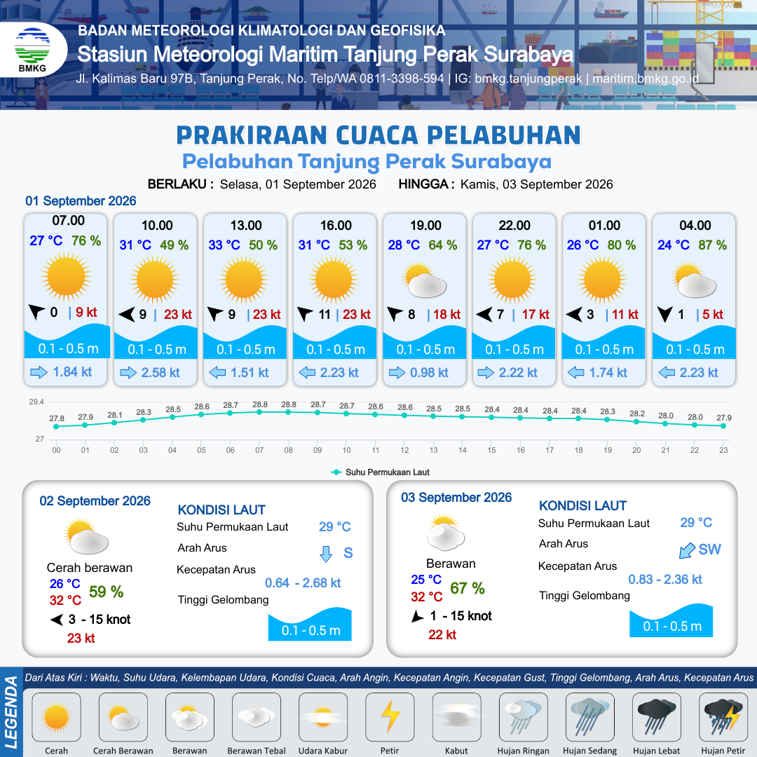 Cuaca Pelabuhan