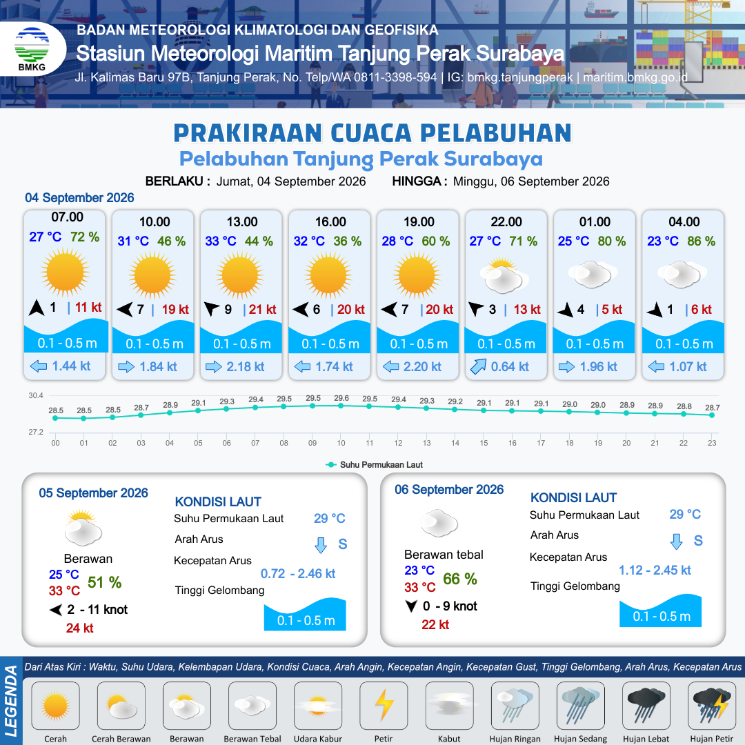 Cuaca Pelabuhan