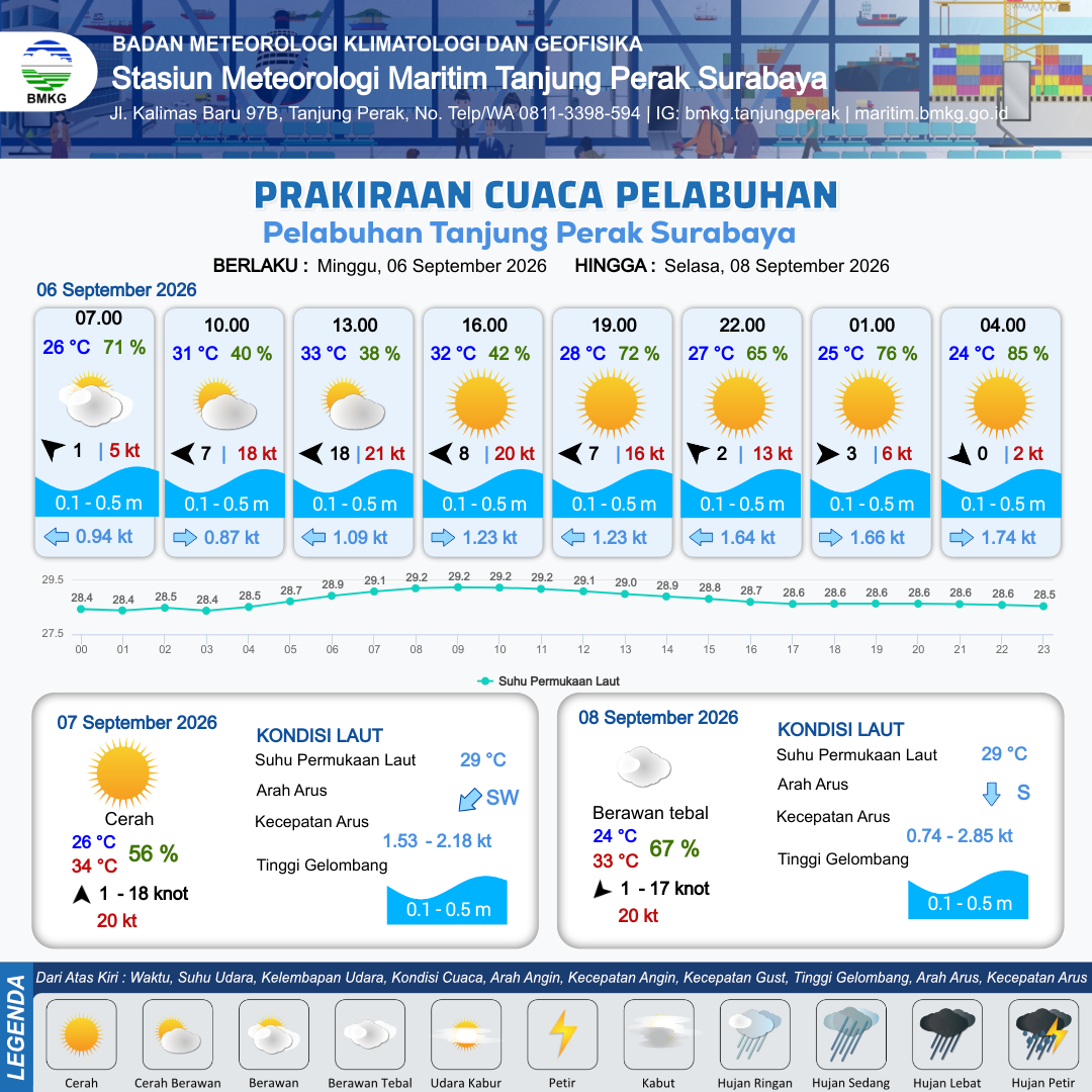 Cuaca Pelabuhan