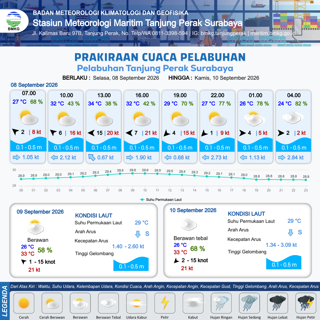 Cuaca Pelabuhan