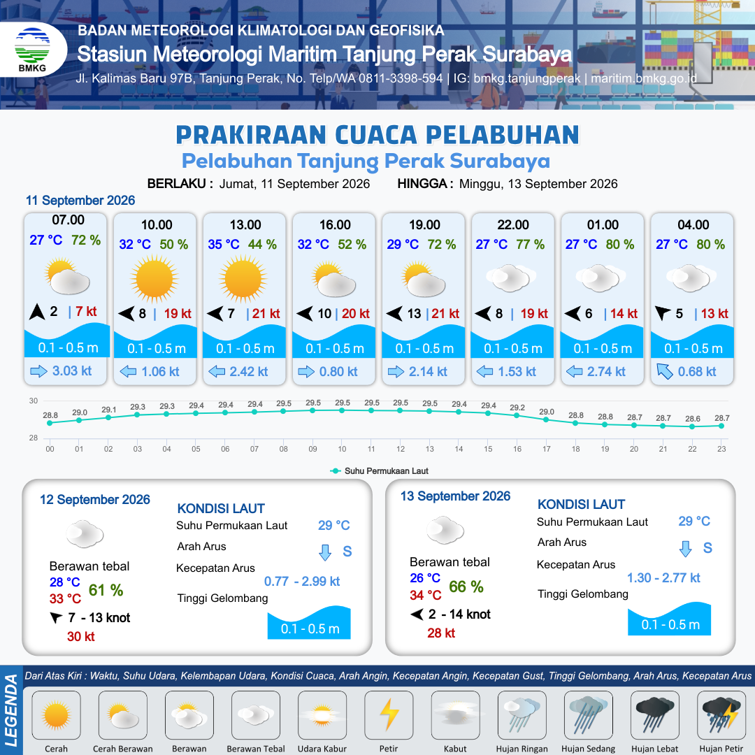 Cuaca Pelabuhan