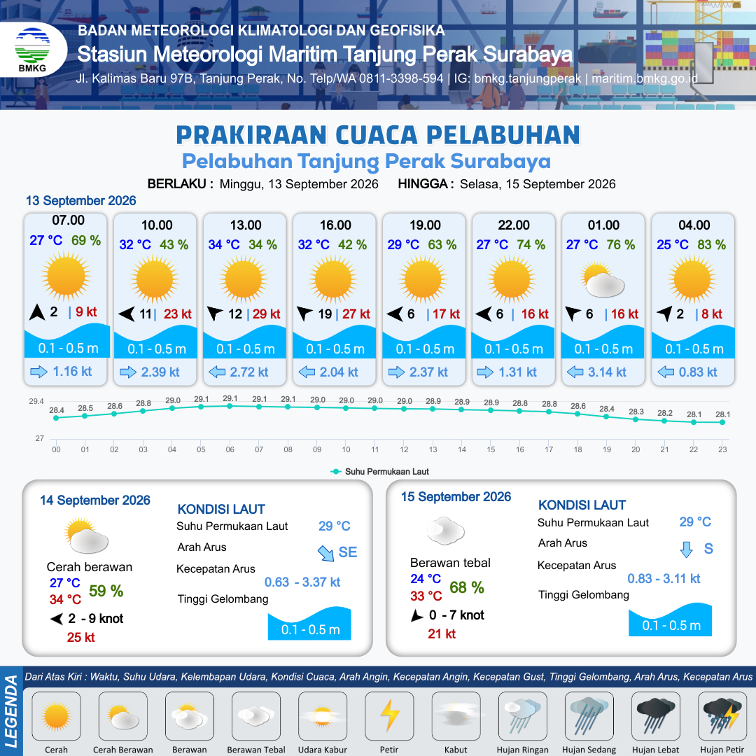 Cuaca Pelabuhan