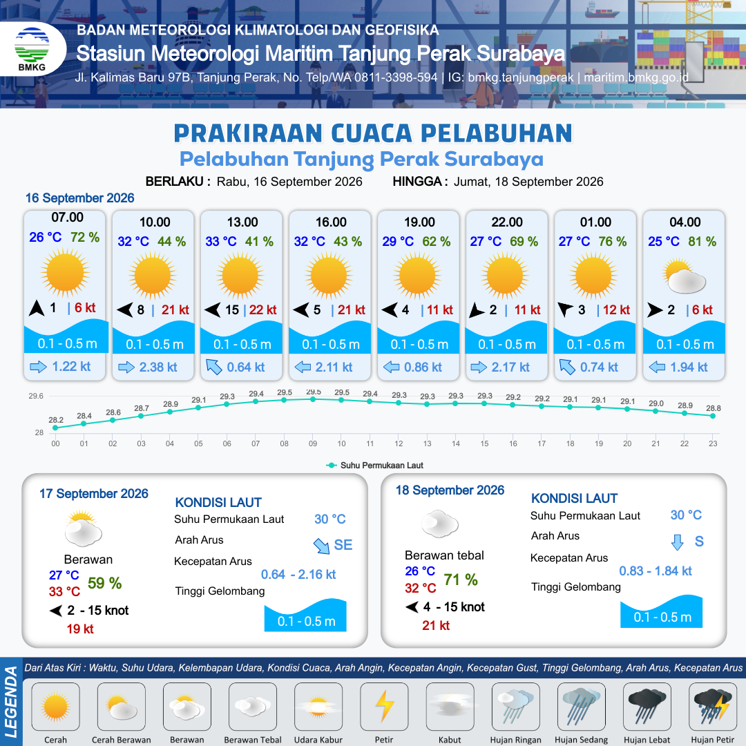 Cuaca Pelabuhan